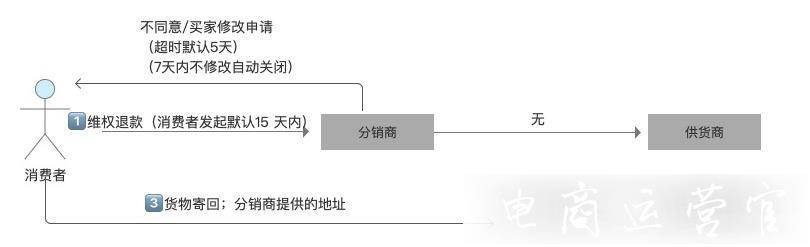 淘分銷售中 售后鏈路是什么?如何處理售后退款?